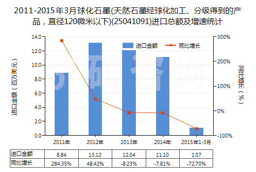 2011-2015年3月球化石墨(天然石墨經(jīng)球化加工、分級(jí)得到的產(chǎn)品，直徑120微米以下)(25041091)進(jìn)口總額及增速統(tǒng)計(jì)